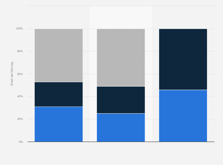 Statistik: Wo suchen, vergleichen und kaufen Sie Ihre Weihnachtsgeschenke?