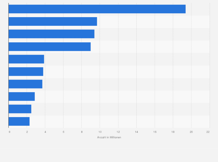 Statistik: Größten Unternehmen in Deutschland nach Anzahl ihrer überschüssigen kostenlosen Emissionszertifikate im Zeitraum von 2008 bis 2011 (in Millionen)