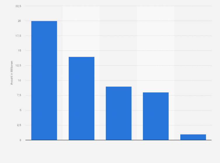 Statistik: Größte Unternehmen aus dem Sektor Eisen und Stahl nach Anzahl ihrer Emissionszertifikate* in Deutschland im Jahr 2010 (in Millionen)