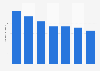Vertrauenswürdigkeit von Informationsquellen zu Gesundheitsthemen 2011