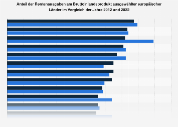 Anteil der Rentenausgaben am BIP europäischer Länder 2014