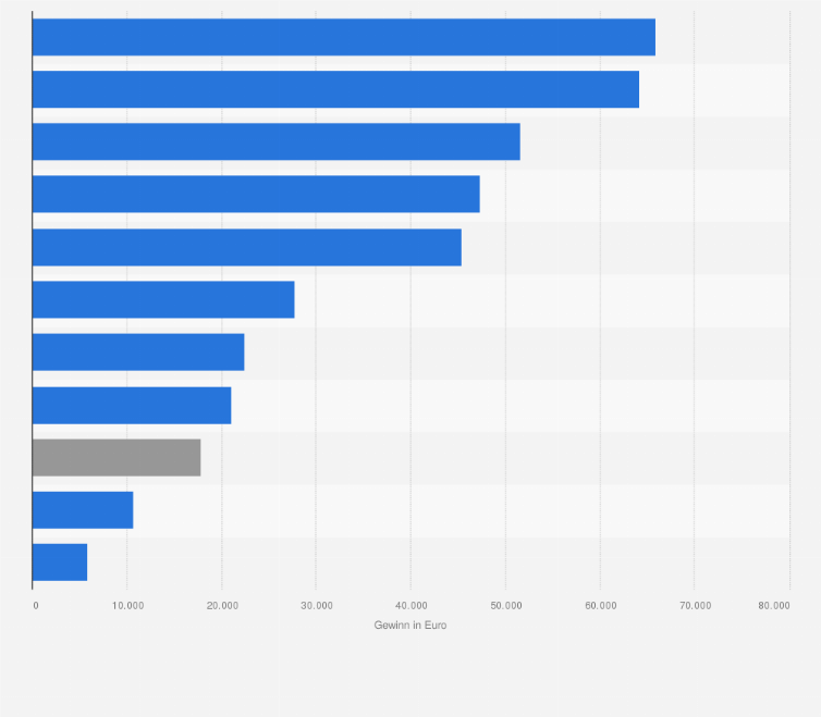 Gewinn Der Landwirtschaftlichen Haupterwerbsbetriebe In Ausgew Eu Staaten 12 13 Statista