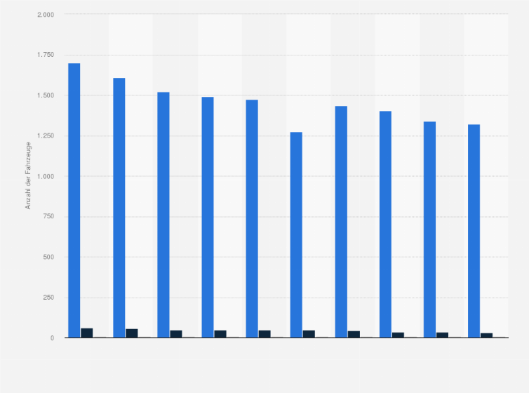Statistik: Anzahl der Fahrzeuge der deutschen Fischereiflotte nach Typ in den Jahren 2009 bis 2018