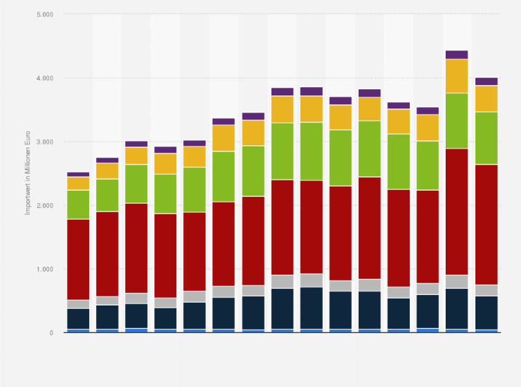 Statistik: Importwert von Fisch und Fischereierzeugnissen in Deutschland nach Warengruppen in den Jahren 2009 bis 2023 (in Millionen Euro)