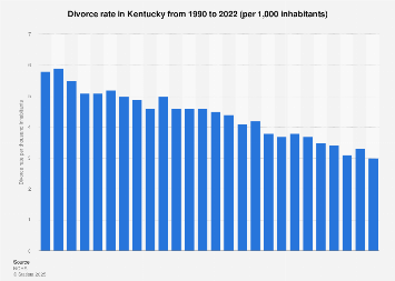 Divorce In Kentucky >> Divorce Rate In Kentucky 2017 Statista Divorce In Kentucky >> Divorce Rate In Kentucky 2017 Statista