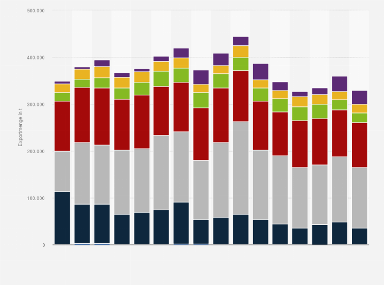 Statistik: Exportmenge von Fisch und Fischereierzeugnissen aus Deutschland nach Warengruppen in den Jahren 2009 bis 2024 (in Tonnen)