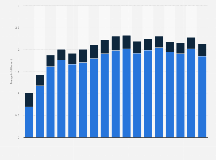 Statistik: Importe und Anlandungen von Fisch und Fischereierzeugnissen in Deutschland in den Jahren 1980 bis 2015 (in Millionen Tonnen)