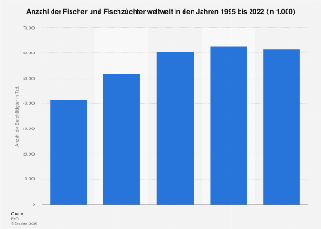 Anzahl der Fischer und Fischzüchter weltweit | Statista