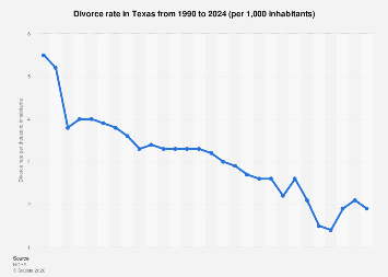 Dallas Divorce Rates Divorce rate in Texas 2023| Statista