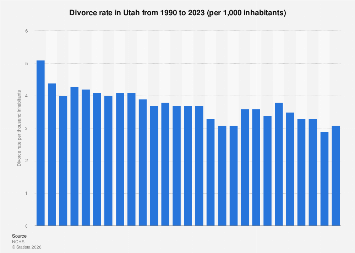 Utah Divorce Rates Divorce rate in Utah 2023| Statista