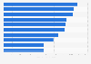Cost of female hospital stays in the U.S. by diagnosis