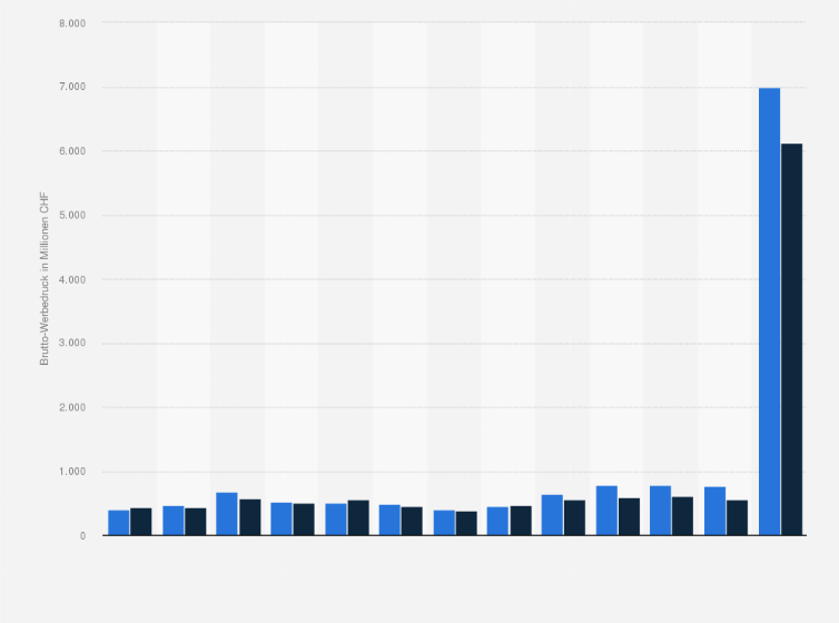 Statistik: Brutto-Werbedruck in der Schweiz von Januar 2022 bis Dezember 2023 (in Millionen CHF)