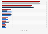 Causes of death among U.S. adults aged 65 or older by ethnicity 2007-2009