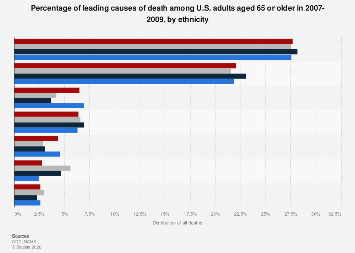 Leading causes of death among U.S. adults aged 65 or older by ethnicity ...