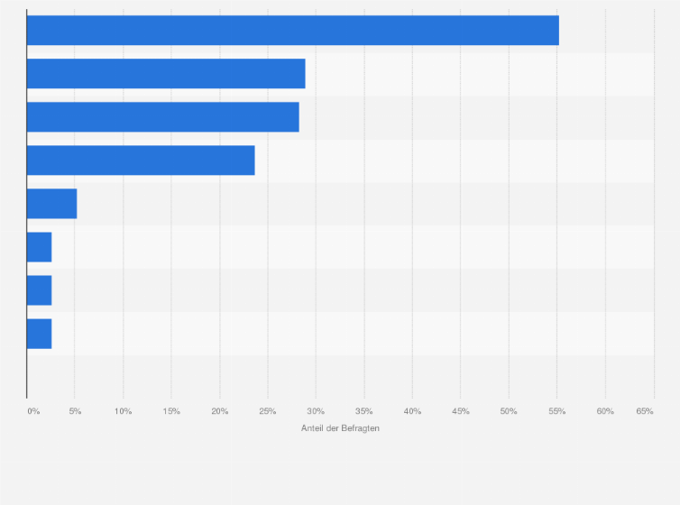 Statistik: Welche Geräte nutzen Sie bereits?