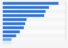Twitter feeds of major American news outlets 2011