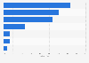 Genutzte Plattformen für Mobile Commerce durch Unternehmen in Deutschland 2011