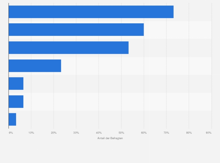 Statistik: Welche Plattform benutzt Ihr Unternehmen?