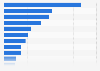 Weekly tweets by major American news outlets 2011