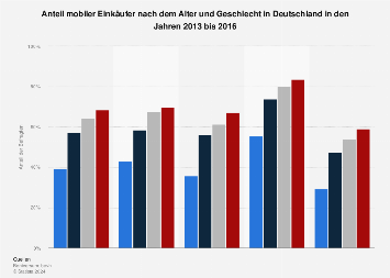 Anteil mobiler Einkäufer nach Alter und Geschlecht in Deutschland bis 2016