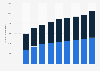 Delaware - Number of licensed young male and female drivers by age 2016