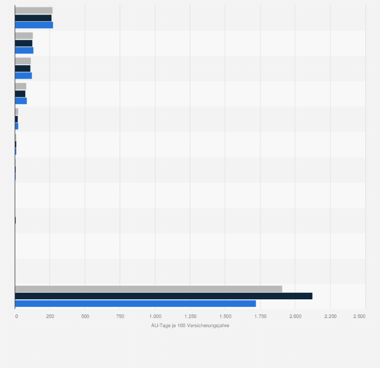 Statistik: Bedeutung von Rückenbeschwerden als Ursache für Arbeitsunfähigkeit in Deutschland im Jahr 2024 (AU-Tage je 100 Versicherungsjahre)