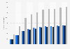 Wisconsin - Number of licensed young male and female drivers 2010, by age