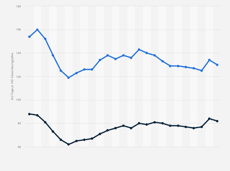 Statistik: Arbeitsunfähigkeitstage aufgrund von Rückenbeschwerden in Deutschland in den Jahren 2000 bis 2024 (AU-Tage je 100 Versicherungsjahre)