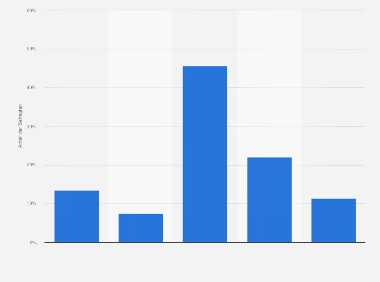 Statistik: Haben Sie schon einmal ein Geschäft oder Restaurant erneut aufgesucht, nachdem Sie dort einen Coupon eingelöst haben?