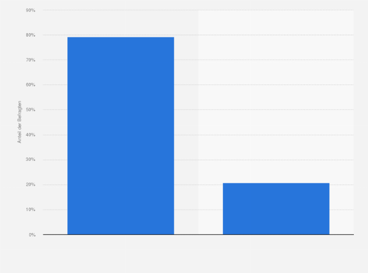 Statistik: Sind Sie durch einen Coupon schon einmal auf neue Produkte/Geschäfte/Dienstleistungen oder Restaurants aufmerksam geworden?