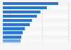 Werbetreibende mit den meisten Online-Anzeigen in Social Networks in Deutschland 2011