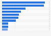 Werbetreibende nach Anteil von Werbung in sozialen Netzwerken in Deutschland 2011
