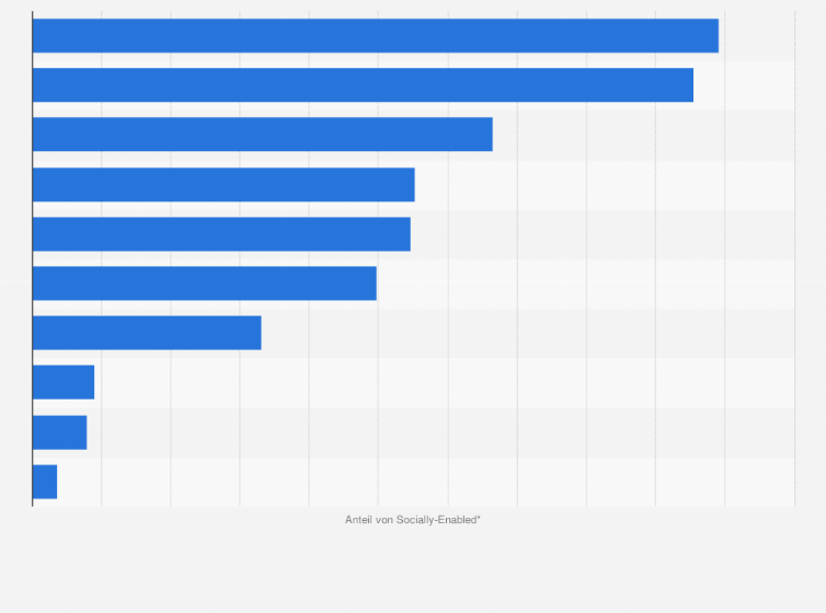 Statistik: Werbetreibende nach Anteil an Anzeigen mit Verlinkung auf Social Networks in Deutschland im Jahr 2011