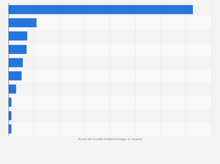 Statistik: Werbetreibende in Deutschland nach Anzahl der Socially-Enabled Werbeanzeigen* im August 2011 (in 1.000)