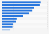 Facebook-Werbeflächen der führenden Display-Werbetreibenden in Deutschland 2011