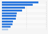 Facebook-Werbeanteil der größten Display-Werbetreibenden in Deutschland 2011