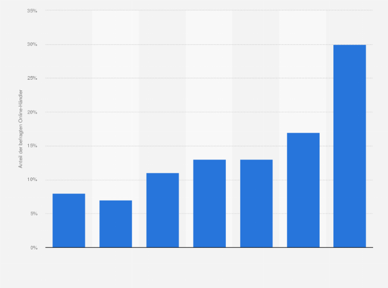 Statistik: Welchen Anteil der Artikel, die Sie über Ihren Online-Shop verkaufen, haben Sie in der Regel auf Lager?