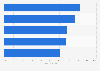 Most important hotel amenities as factors for booking 2011