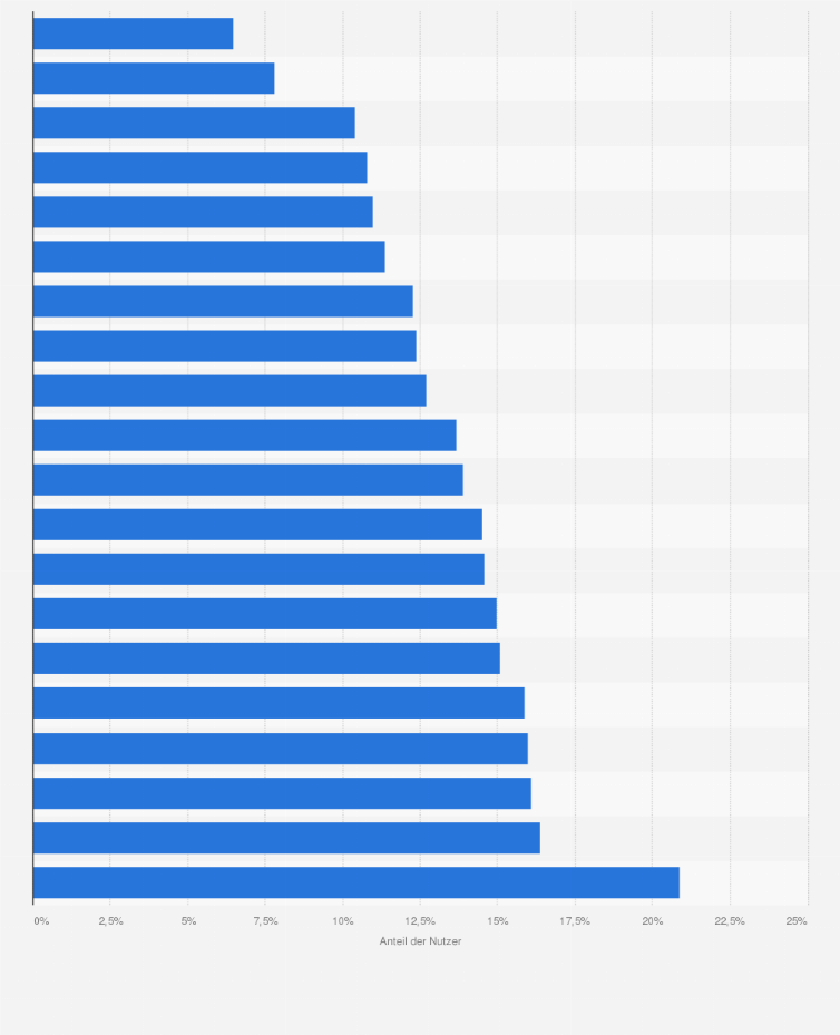 Statistik: Anteil der Nutzer, der die Webseiten von Online-Versandhändlern bereits auf der Produktauswahlseite wieder verlässt, in Deutschland im Jahr 2011