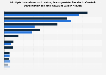BHKW - Absatz der Unternehmen nach Leistung in Deutschland 2017