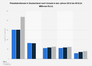 Umsatz von Pizza-Lieferdiensten in Deutschland bis 2017