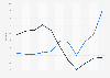 Louisiana - Rail shipments 2001-2012