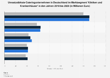 Größte Cateringunternehmen in Kliniken und Krankenhäusern nach Umsatz 2017