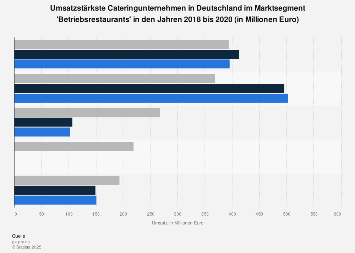 Größte Cateringunternehmen in Betriebsrestaurants nach Umsatz 2017