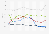California - nonhighway use of gasoline 2000-2010, by category