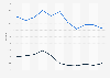 New York - Rail shipments 2001-2012