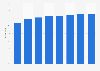Tablet penetration among U.S. internet users 2013-2020