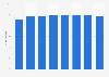 iPad penetration in the U.S. as share of the population 2013-2020