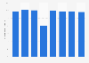 iPad penetration among internet users in the U.S. 2013-2020