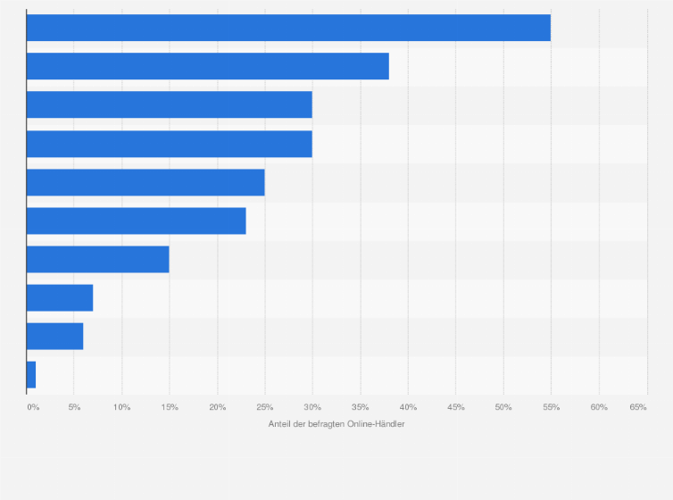Statistik: In welchen Bereichen sind in den letzten 12 Monaten Probleme oder Fehler an Ihrem Online-Shop-System aufgetreten?